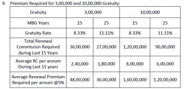 LIC Agent Gratuity Rules And Regulation | LIC Agent gratuity Amount ...